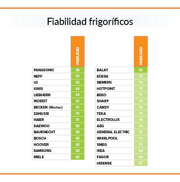 Ranking con las marcas de frigoríficos (combi) con más fiabilidad.