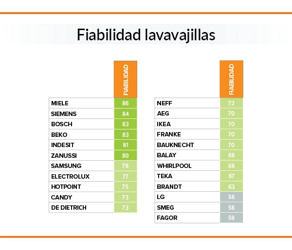 Ranking sobre las marcas de lavavajillas más fiables.