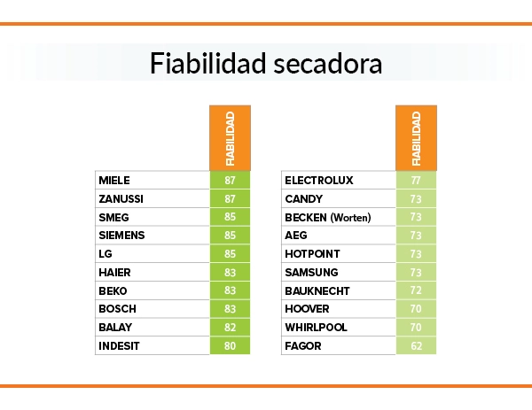 Ranking de marcas sobre electrodomésticos que más fiabilidad tienen.
