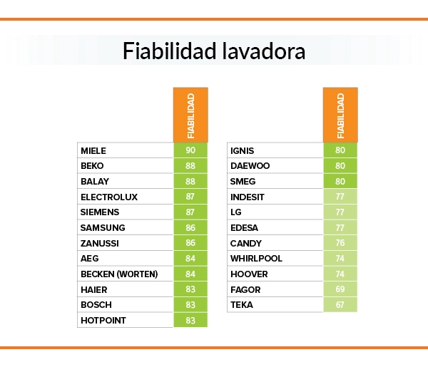 Ranking sobre las marcas de lavadoras con mayor fiabilidad.