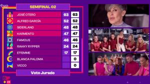 La votaciones del jurado en la segunda semifinal del Benidorm Fest 2023