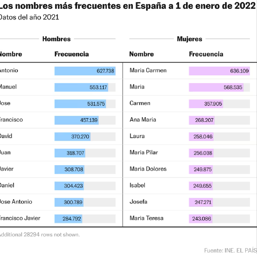 Gráfico con los nombres de niños y niñas más frecuentes en España.