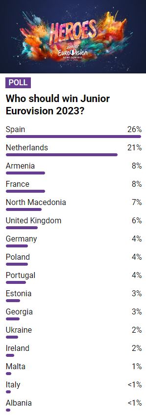 Encuestas Eurovisión Junior